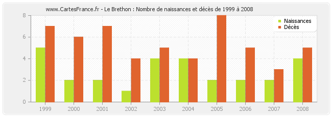 Le Brethon : Nombre de naissances et décès de 1999 à 2008